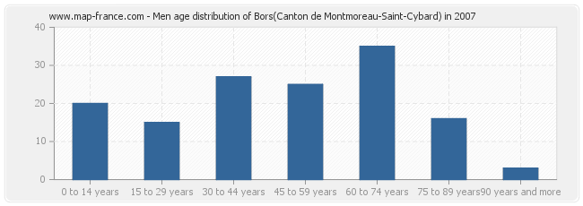 Men age distribution of Bors(Canton de Montmoreau-Saint-Cybard) in 2007
